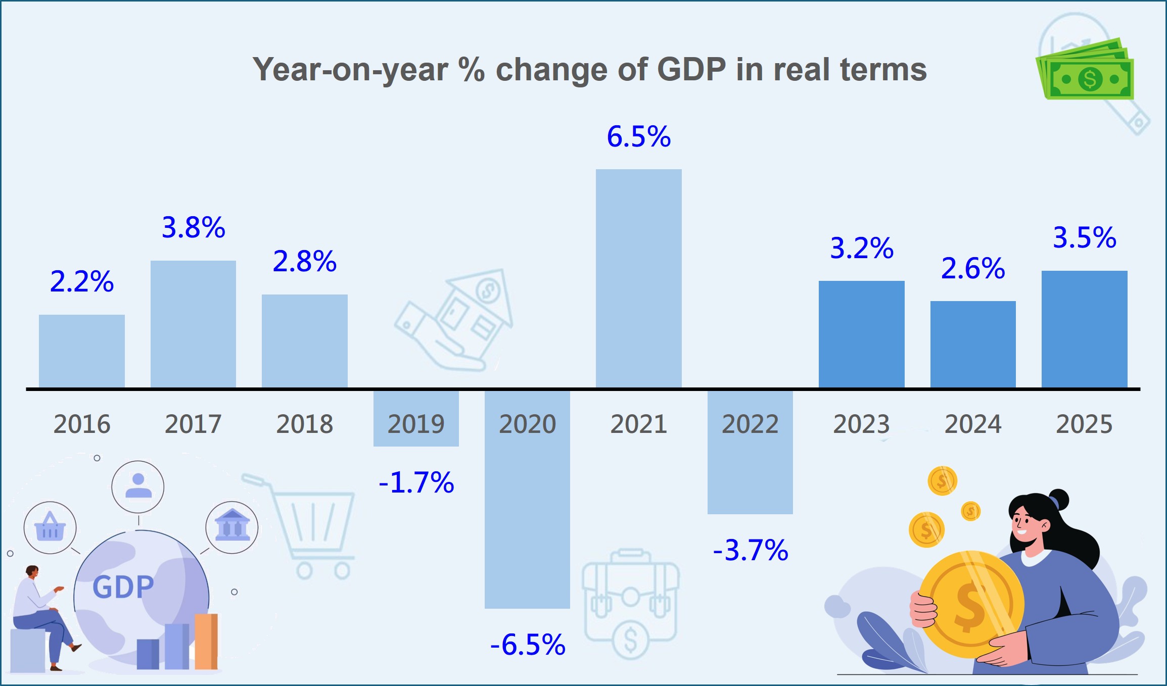 GDP growth rate in real terms